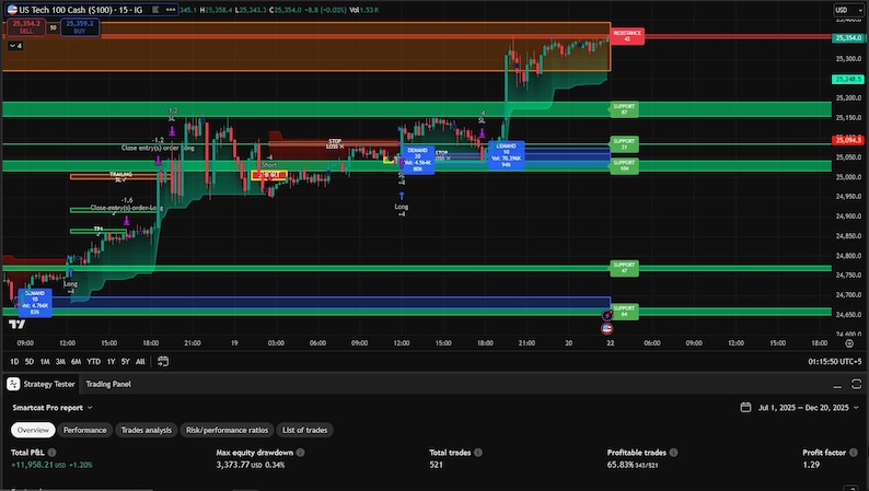 Trailing stop following a trend on the chart